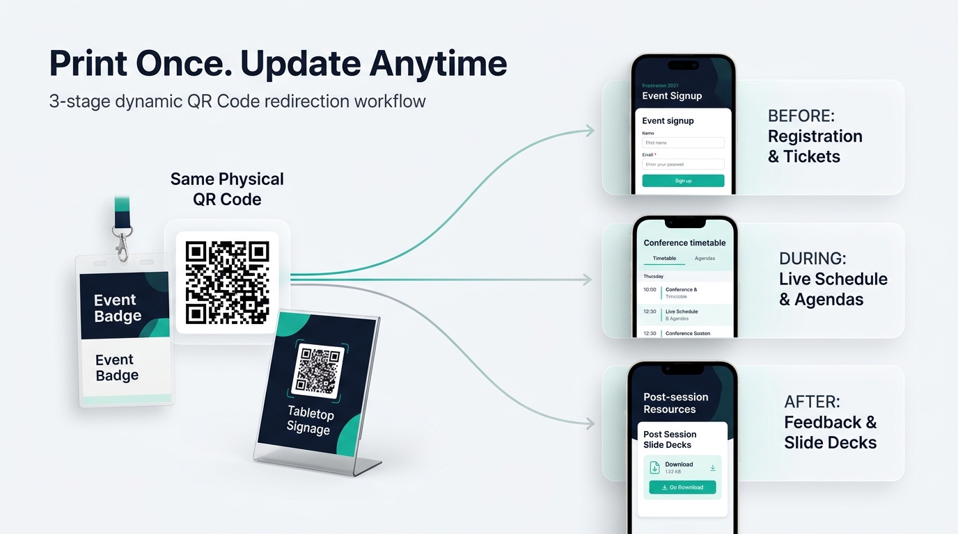 One physical event QR code dynamically connecting attendees to registration, live schedules, and post-event resources